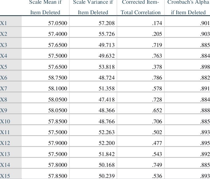 image SPSS 리커트(5·7점) 설문, 신뢰도(Cronbach’s α) 제대로 보는 법